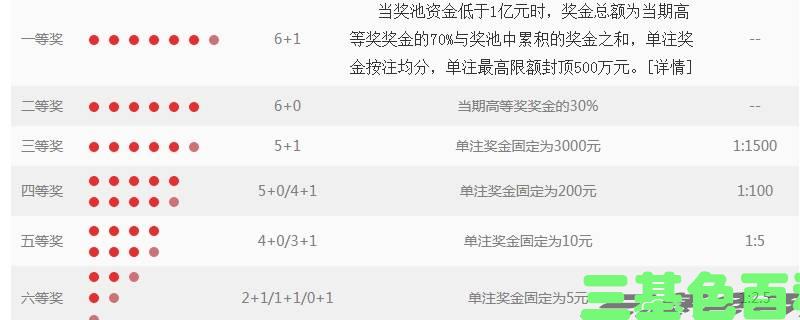 双色球中奖规则和奖金