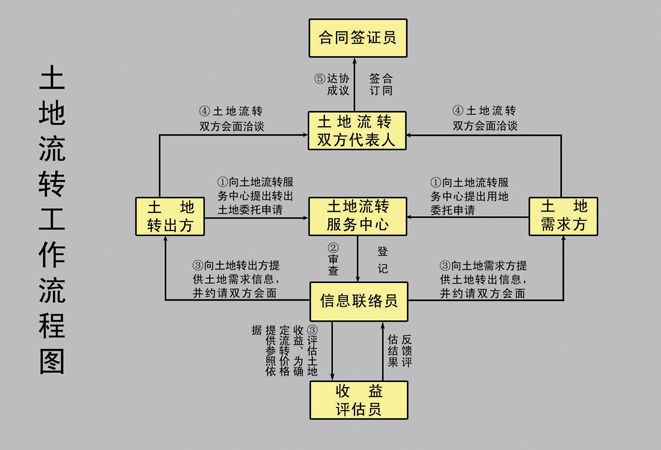 图解农村土地流转工作流程