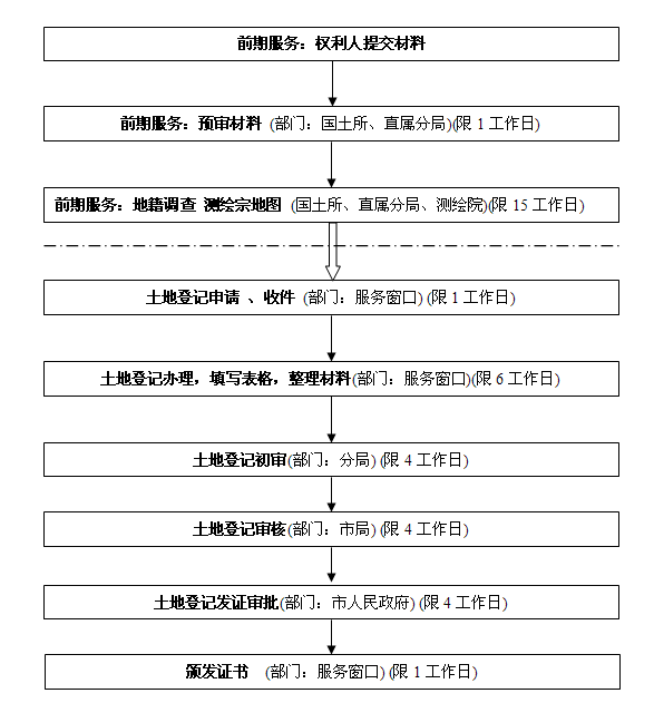 土地使用权转让公证流程