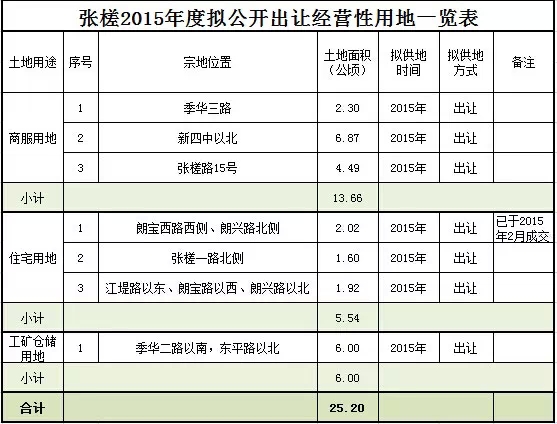 禅城2015年供地计划出炉