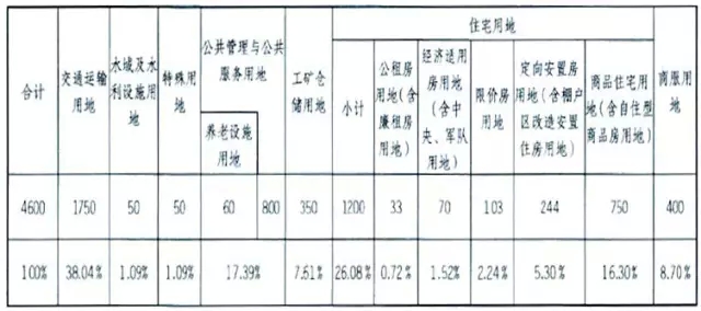 北京市2015年供地计划  各项指标均有下降