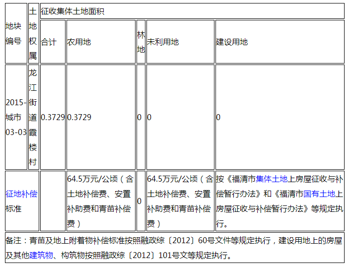 福清市征地补偿安置方案公告2015年027号