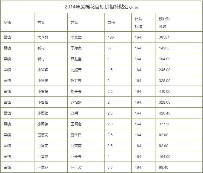 关于下发2014年棉花价格补贴资金的公告