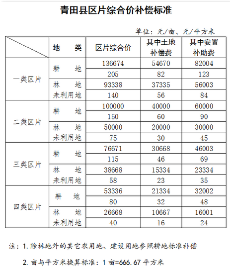 2015年最新征地补偿安置标准，你知道吗？