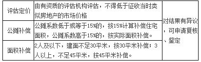 重庆市主城区国有土地上房屋征收补偿范围和标准