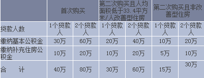 最新上海公积金贷款申请条件和材料要求