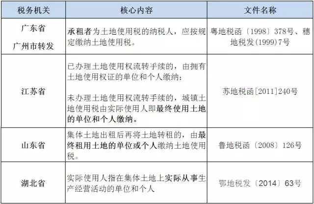 集体用地土地使用税由谁缴纳？