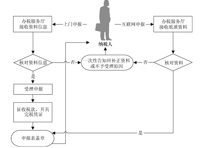城镇土地使用税如何申报？