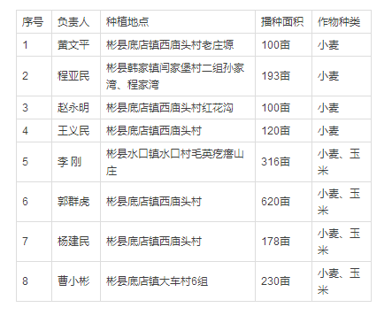 关于2016年全县种粮大户补贴对象的公示