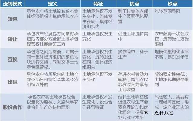 土地流转几种模式的特征、优缺点以及土地流转的好处！