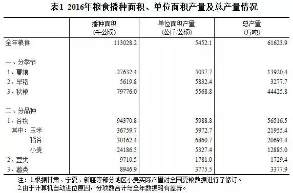 万众瞩目:2016年粮食生产大数据出炉
