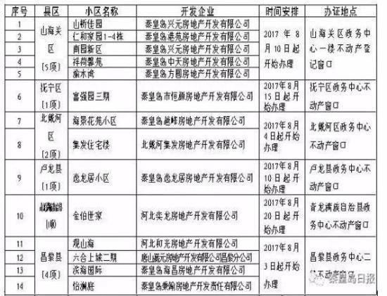 秦皇岛房地产