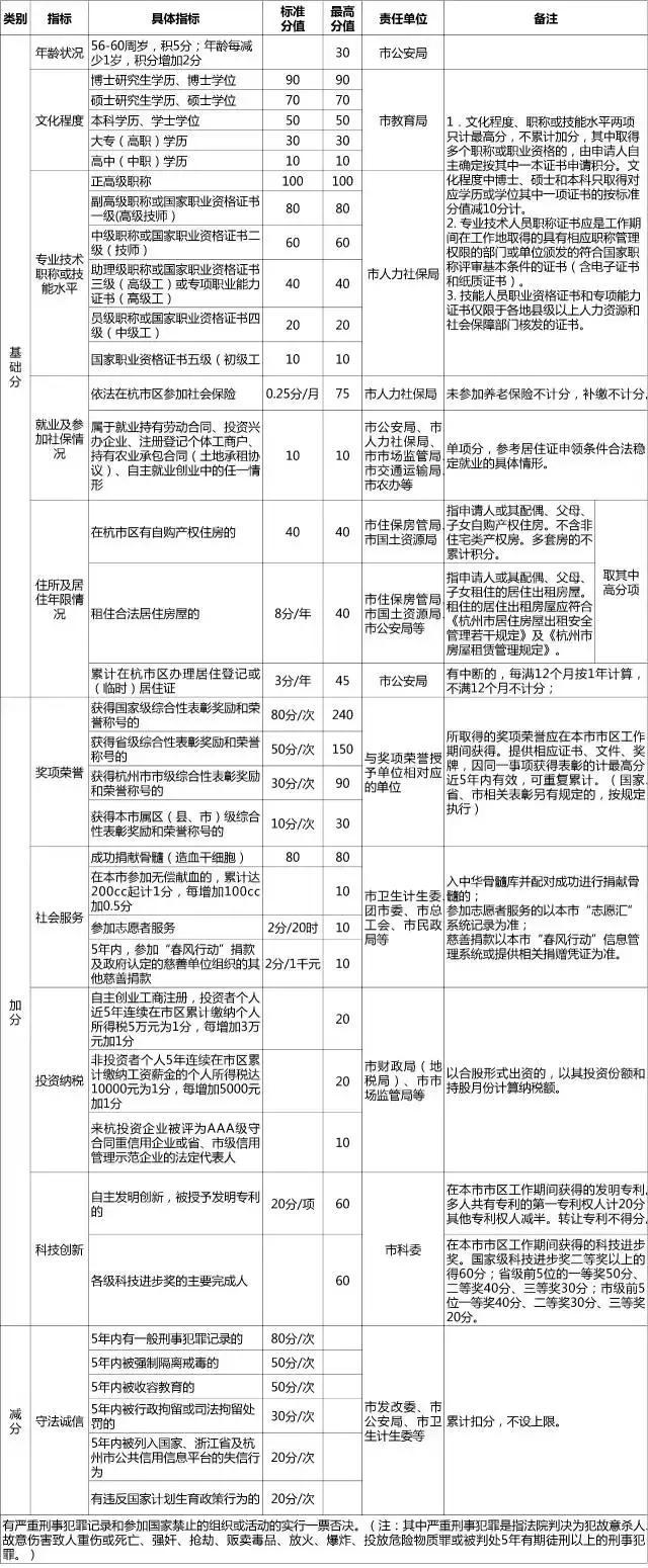 杭州积分落户政策