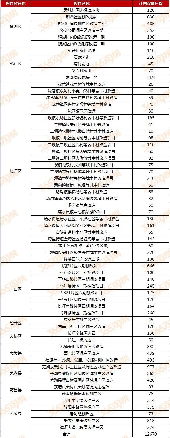 2018年芜湖市63个棚户区改造拆迁地块曝光，涉及12670户（附详细名单）