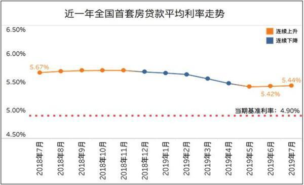 7月多城市首套房贷利率上调：苏州甚至破6！