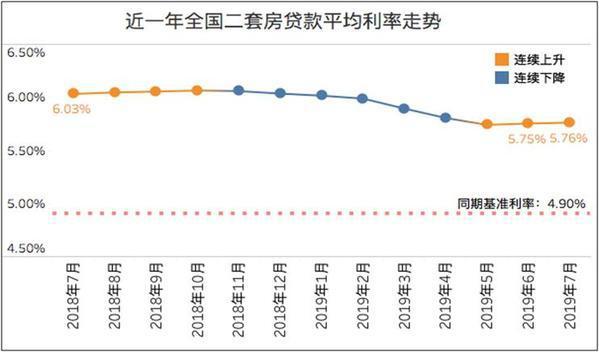 近一年全国二套房贷款平均利率走势图