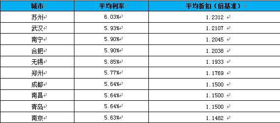 2019年7月首套房贷款平均利率最高十城市
