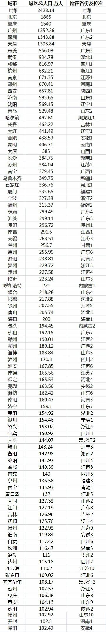中国百万人口城市排行
