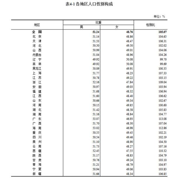 各省男女比例详细数据