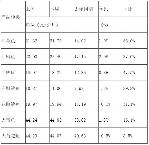 淡水鱼价格
