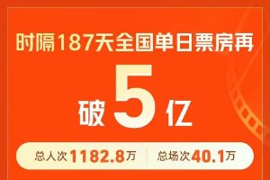 全国票房超5亿！创近三年暑期档单日最高票房纪录